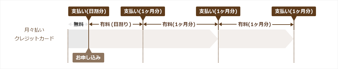 月々払い時の注意事項