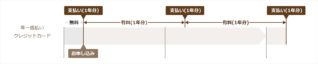 月々払い時の注意事項(クレジットッカード)