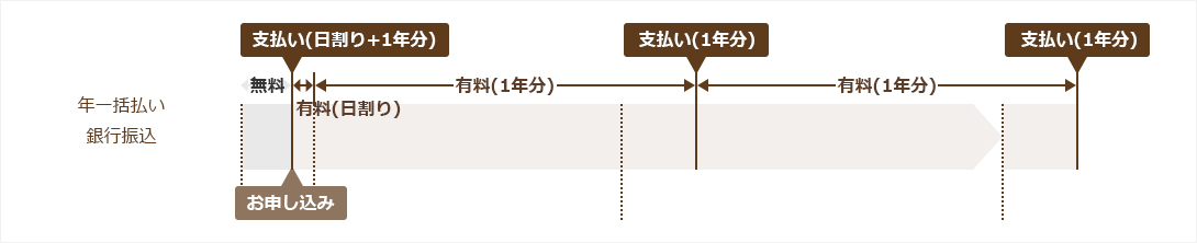 月々払い時の注意事項(銀行振込)