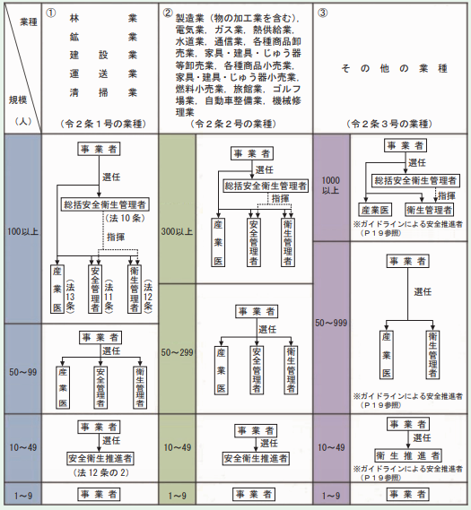 衛生推進者 の選任はお済みですか 従業員数10 49人規模の企業で業種を問わず選任義務あり 勤怠打刻ファースト