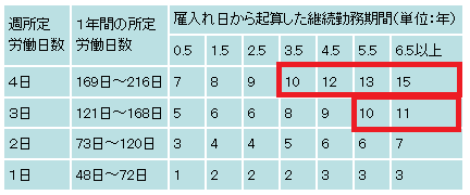 ４月に有休一斉付与 の企業では 年５日有休取得義務 への対応として有休取得状況を確認しましょう 勤怠打刻ファースト