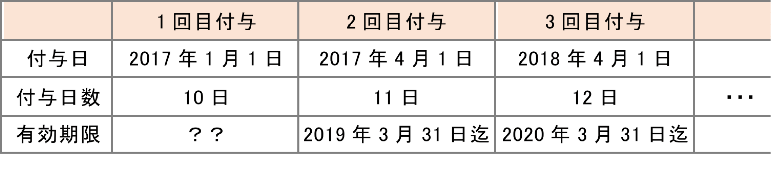 次 有給 休暇 年