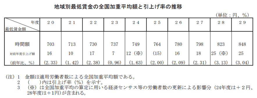 東京 最低 賃金