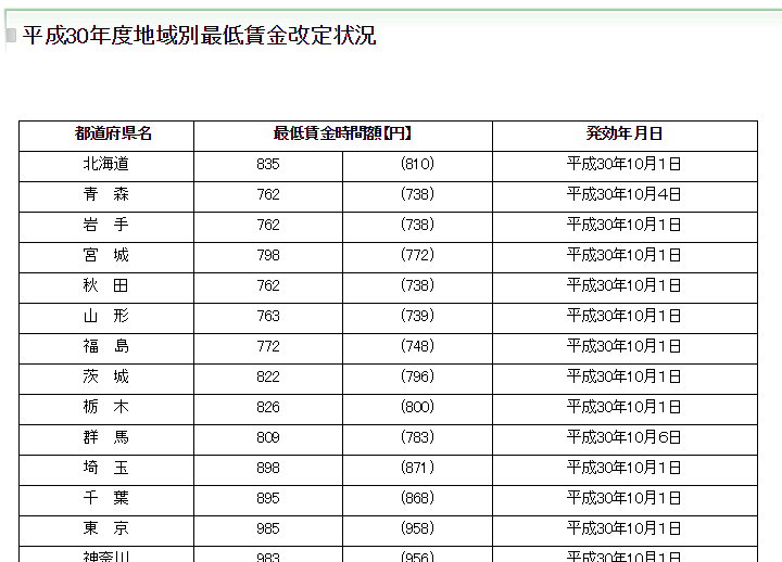 群馬 県 最低 賃金