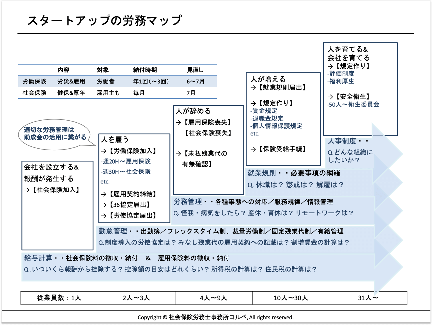 【社労士監修】スタートアップのための労務マップを公開｜会社立ち上げ期に経営者が行うべき手続きとは