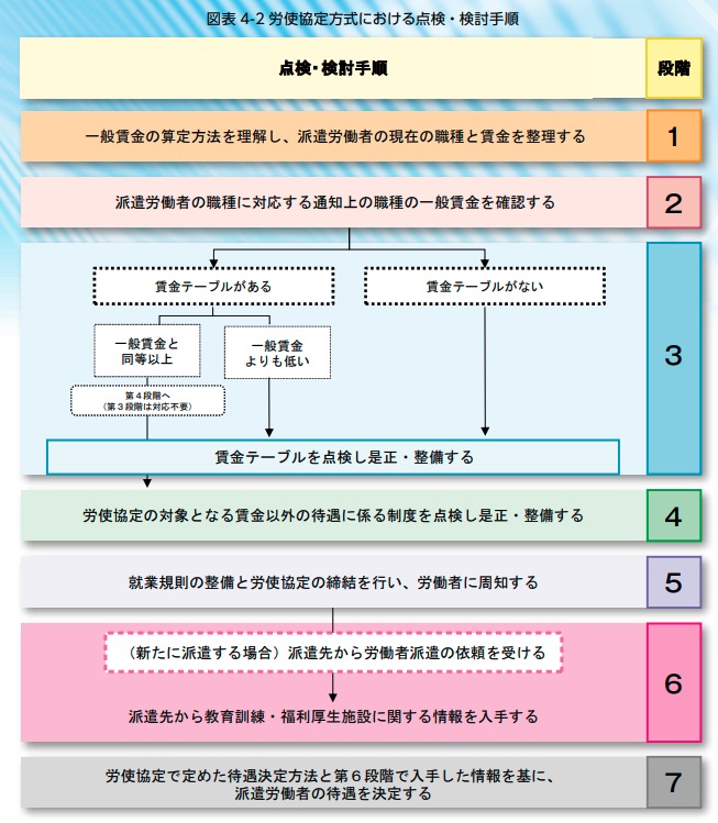 同一労働同一賃金対応 年派遣法改正に向け実務をマニュアルから学ぶ 労使協定方式と派遣先均等均衡方式 勤怠打刻ファースト