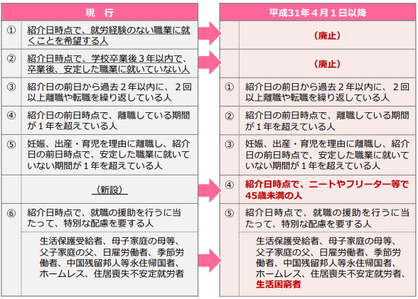 19年度助成金 4月1日より トライアル雇用助成金 一般トライアルコース の対象者が変更されています 勤怠打刻ファースト