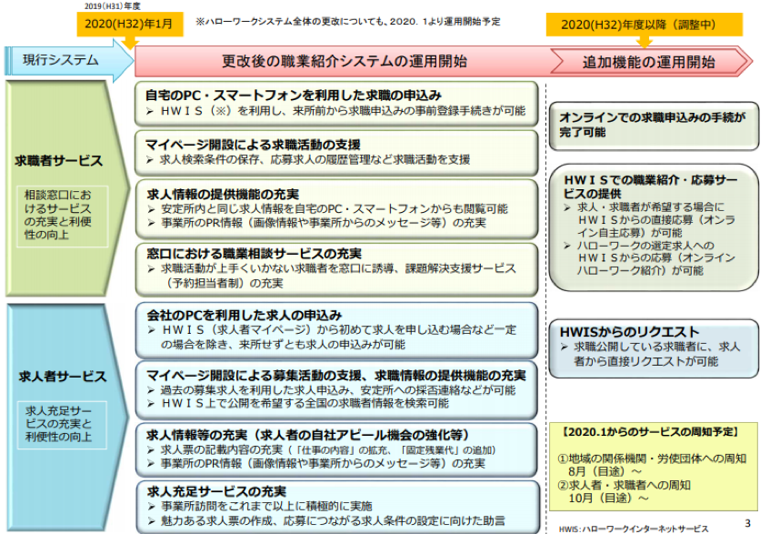 サービス ハローワーク スマホ インターネット