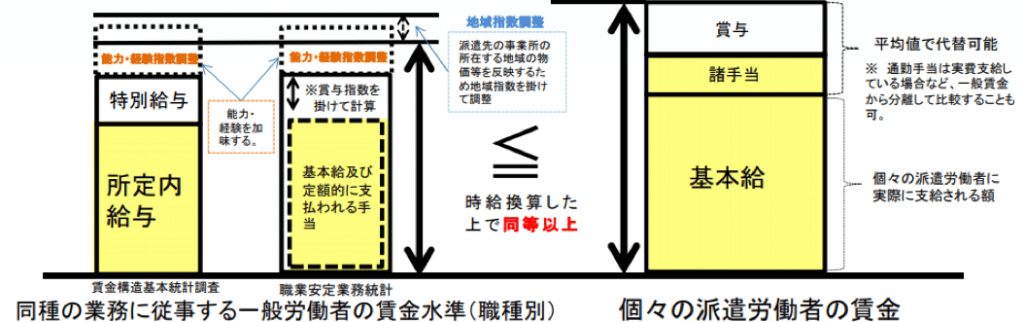 【同一労働同一賃金】派遣労働者の賞与制度はどう定める？労使協定方式では4パターンから選択｜2020年派遣法改正に向けて 勤怠打刻ファースト