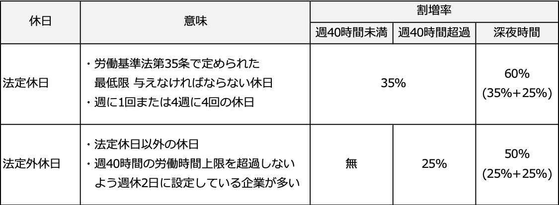 出勤 割増 休日 休日労働に対する割増賃金（休日手当）とは？