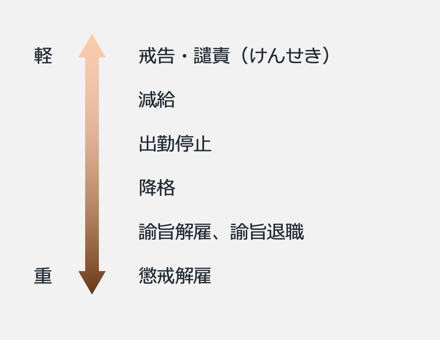 【懲戒処分とは？】一般的な懲戒処分の種類と程度、懲戒免職と懲戒解雇の違いについて解説