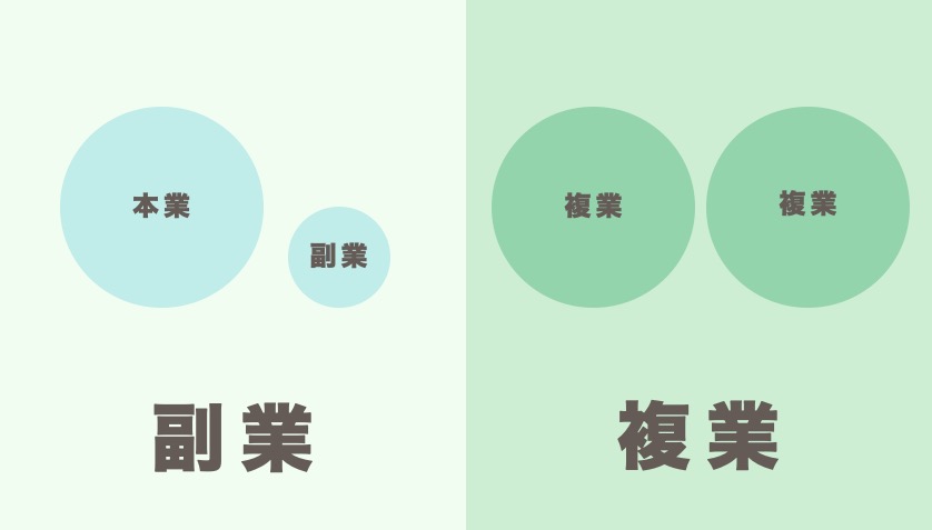 【複業とは】副業とは違った意味合いが込められている複業について理解しよう