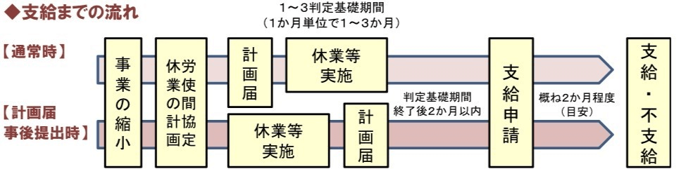 金 助成 雇用 は 調整 と