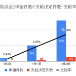 【新型コロナウイルス】雇用調整助成金 支給率11.1% 相談からの支給はわずか0.1%の衝撃