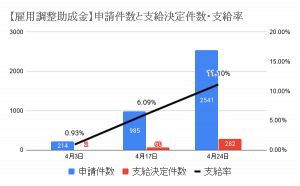 【新型コロナウイルス】雇用調整助成金 支給率１１．１％　相談からの支給はわずか０．１％の衝撃