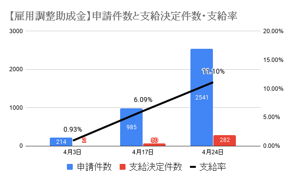 【新型コロナウイルス】雇用調整助成金 支給率１１．１％　相談からの支給はわずか０．１％の衝撃