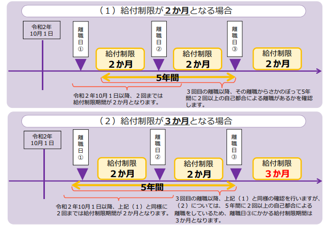 保険 自己 都合 失業