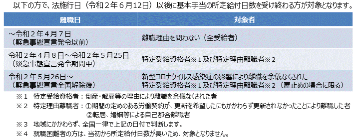 コロナ 失業 給付