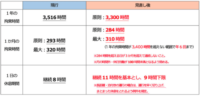 2024年度から始まる！自動車運転業務の「時間外労働の上限規制