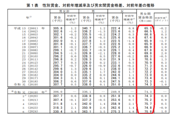 賃金の男女格差が1976年以降で最も縮小（国内トピックス